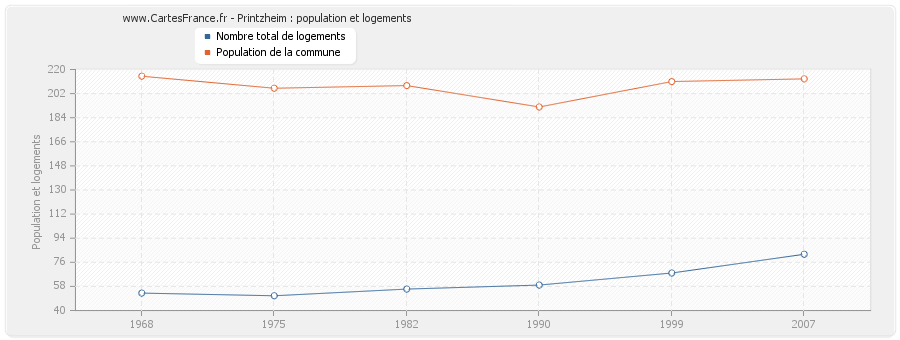Printzheim : population et logements