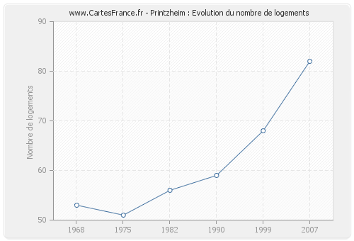 Printzheim : Evolution du nombre de logements