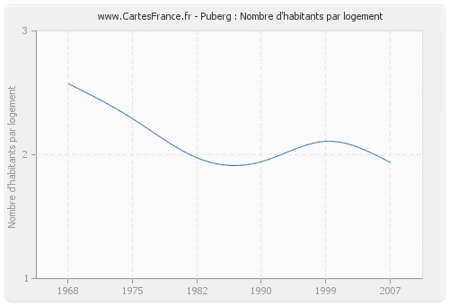 Puberg : Nombre d'habitants par logement