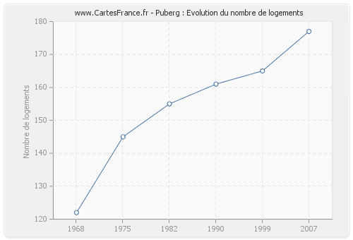 Puberg : Evolution du nombre de logements