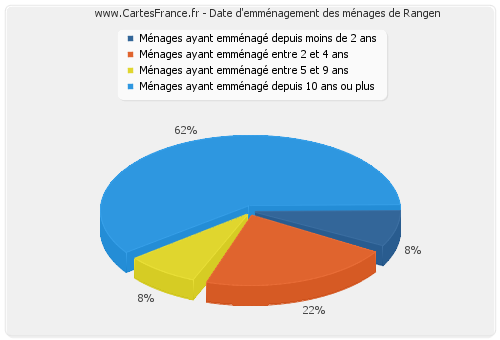 Date d'emménagement des ménages de Rangen