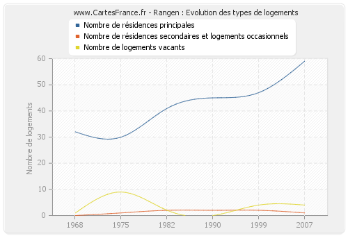 Rangen : Evolution des types de logements