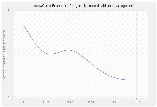 Rangen : Nombre d'habitants par logement