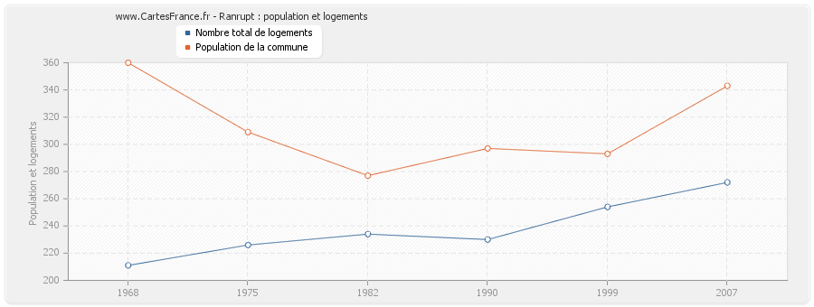 Ranrupt : population et logements