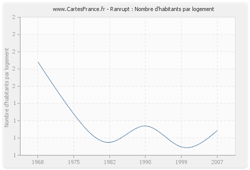 Ranrupt : Nombre d'habitants par logement