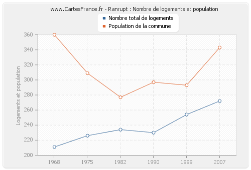 Ranrupt : Nombre de logements et population