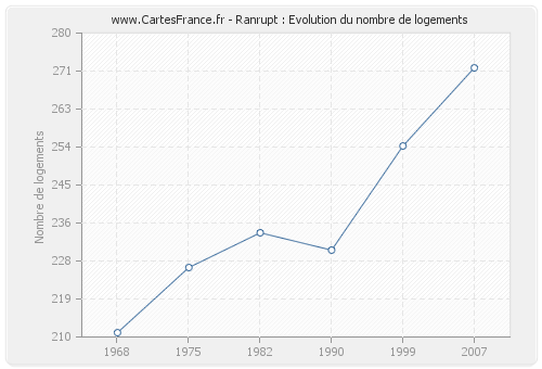 Ranrupt : Evolution du nombre de logements