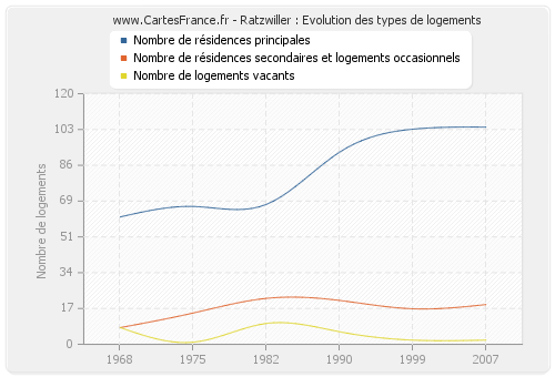 Ratzwiller : Evolution des types de logements