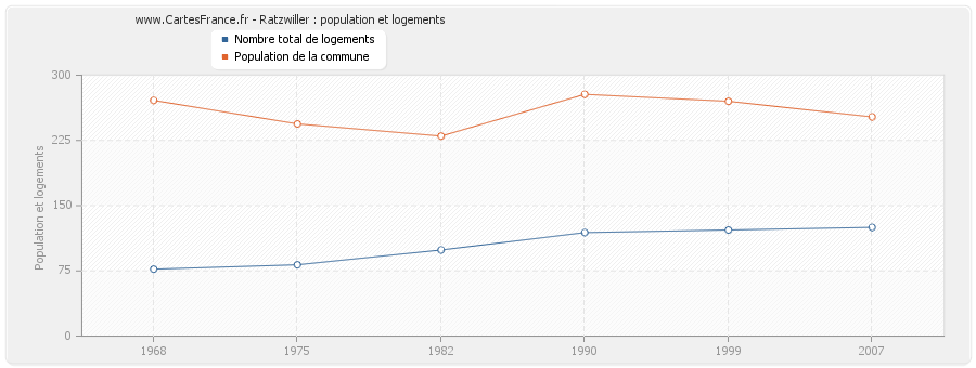 Ratzwiller : population et logements