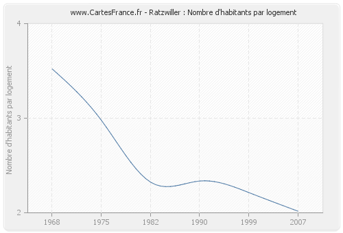 Ratzwiller : Nombre d'habitants par logement