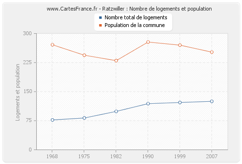 Ratzwiller : Nombre de logements et population