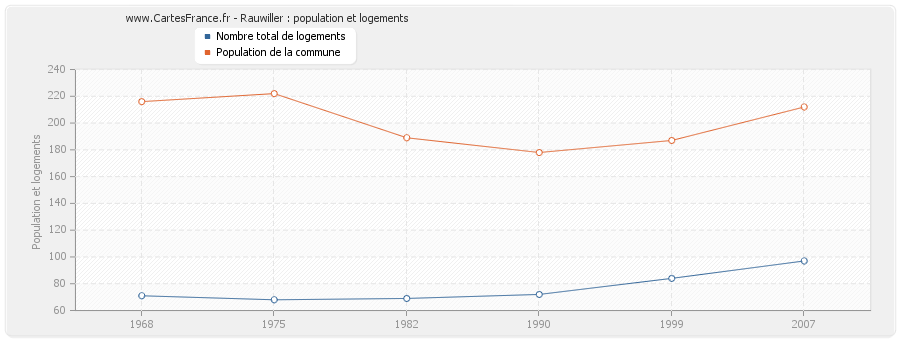 Rauwiller : population et logements