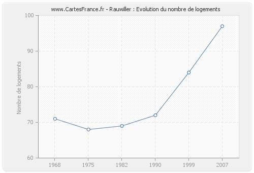 Rauwiller : Evolution du nombre de logements