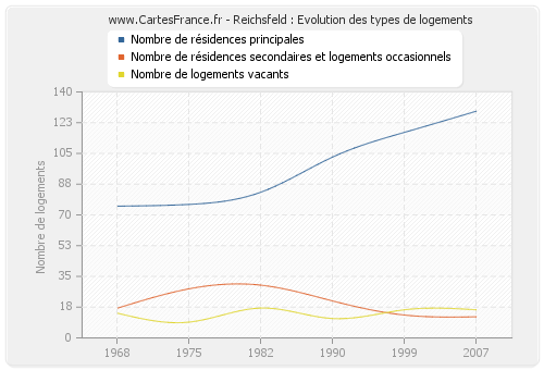 Reichsfeld : Evolution des types de logements