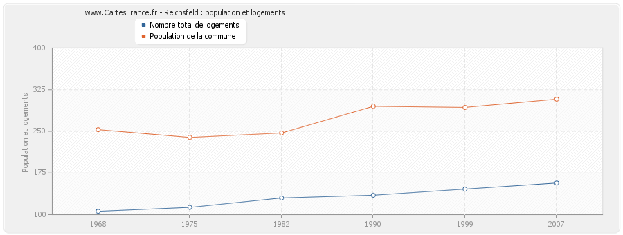 Reichsfeld : population et logements