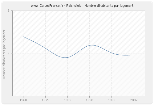 Reichsfeld : Nombre d'habitants par logement