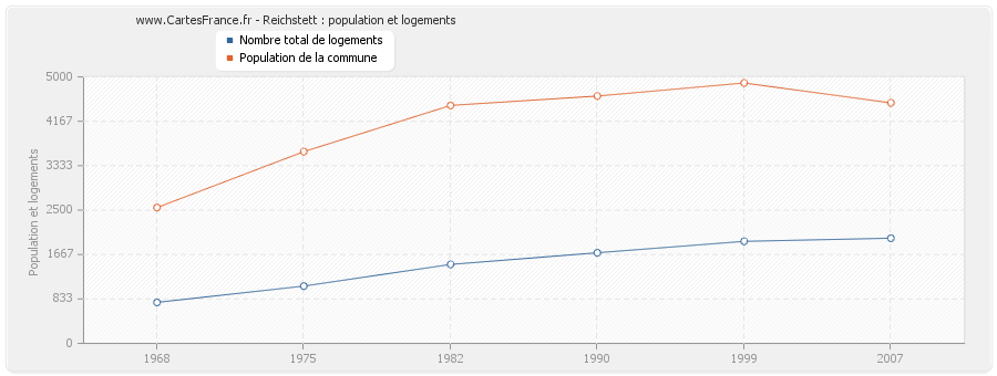Reichstett : population et logements