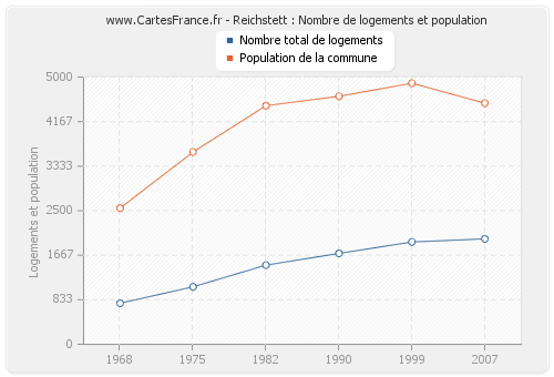 Reichstett : Nombre de logements et population