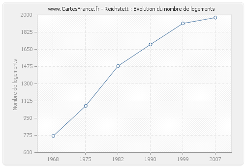 Reichstett : Evolution du nombre de logements