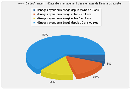 Date d'emménagement des ménages de Reinhardsmunster