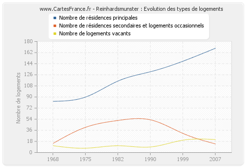 Reinhardsmunster : Evolution des types de logements