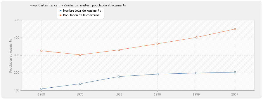 Reinhardsmunster : population et logements