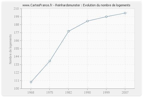 Reinhardsmunster : Evolution du nombre de logements