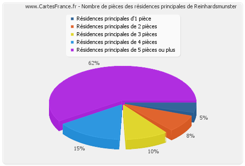 Nombre de pièces des résidences principales de Reinhardsmunster