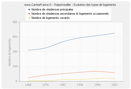 Reipertswiller : Evolution des types de logements