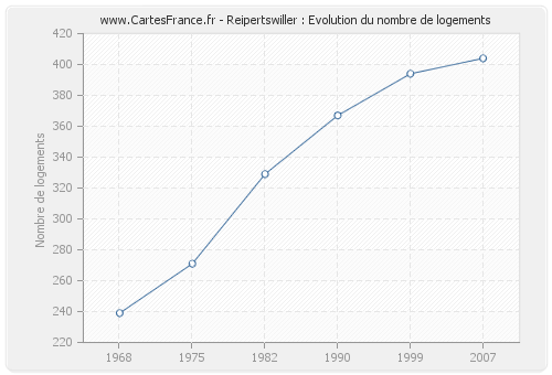 Reipertswiller : Evolution du nombre de logements