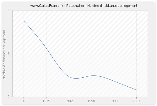 Retschwiller : Nombre d'habitants par logement