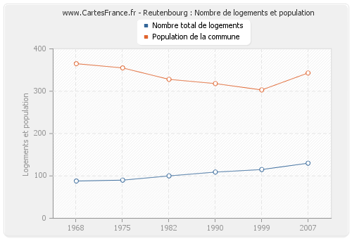 Reutenbourg : Nombre de logements et population