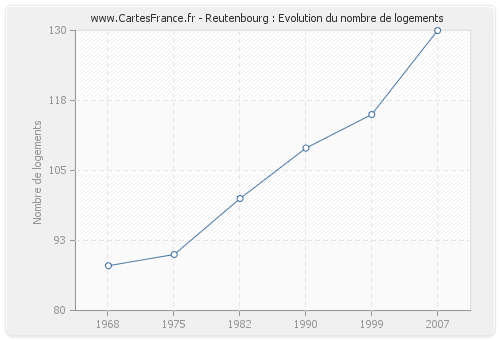 Reutenbourg : Evolution du nombre de logements