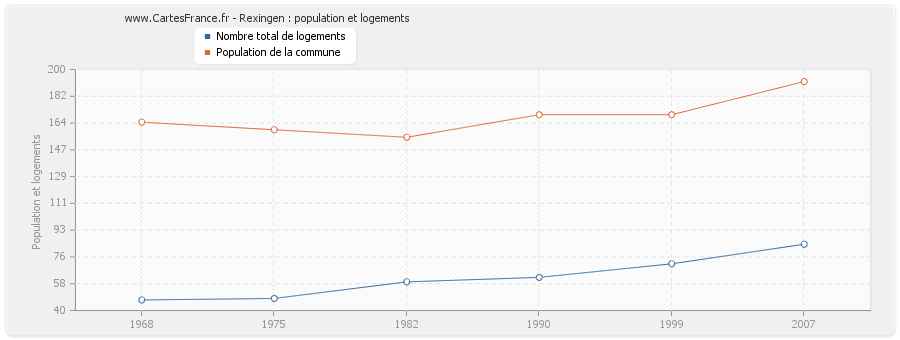 Rexingen : population et logements