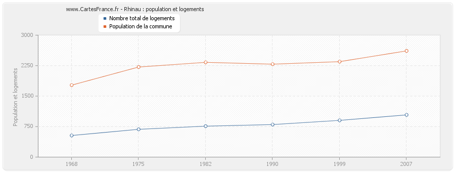 Rhinau : population et logements