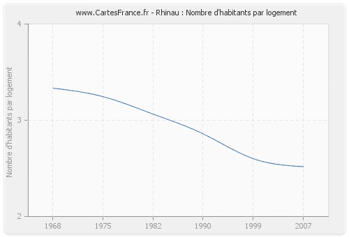 Rhinau : Nombre d'habitants par logement
