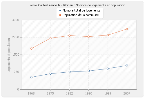 Rhinau : Nombre de logements et population