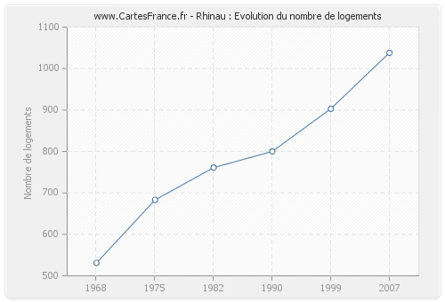 Rhinau : Evolution du nombre de logements