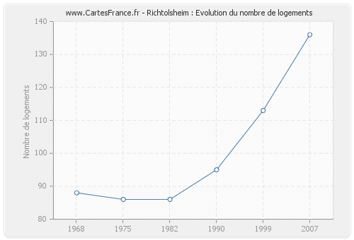 Richtolsheim : Evolution du nombre de logements