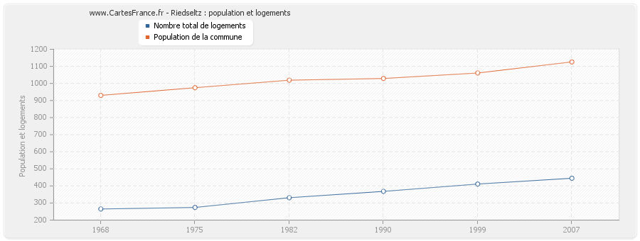 Riedseltz : population et logements