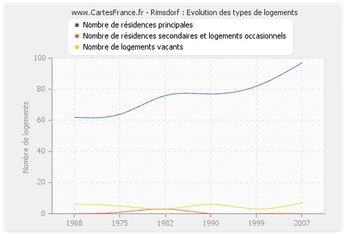 Rimsdorf : Evolution des types de logements