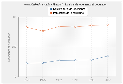 Rimsdorf : Nombre de logements et population