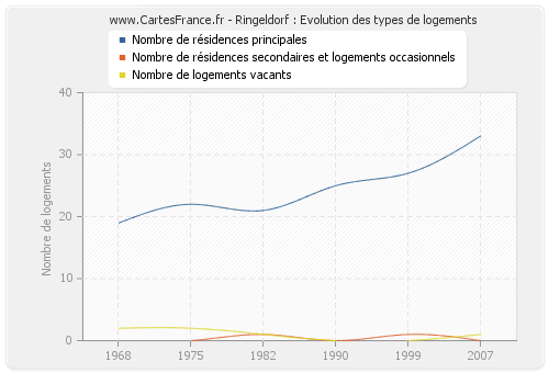 Ringeldorf : Evolution des types de logements