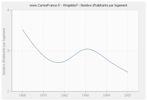 Ringeldorf : Nombre d'habitants par logement