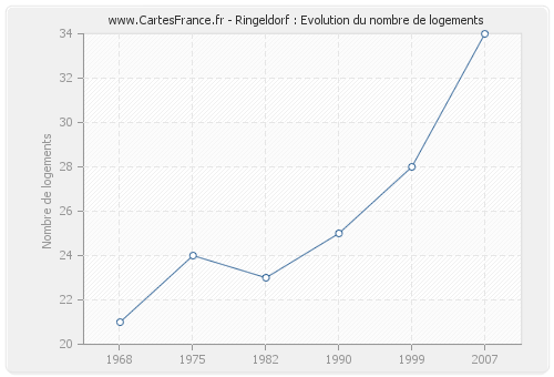 Ringeldorf : Evolution du nombre de logements