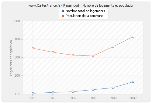 Ringendorf : Nombre de logements et population