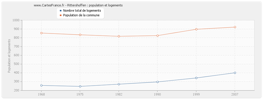 Rittershoffen : population et logements