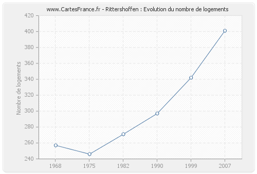 Rittershoffen : Evolution du nombre de logements