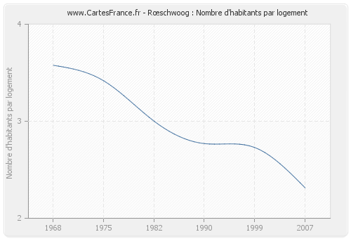 Rœschwoog : Nombre d'habitants par logement