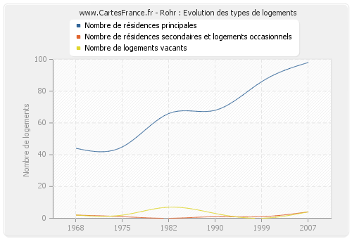 Rohr : Evolution des types de logements